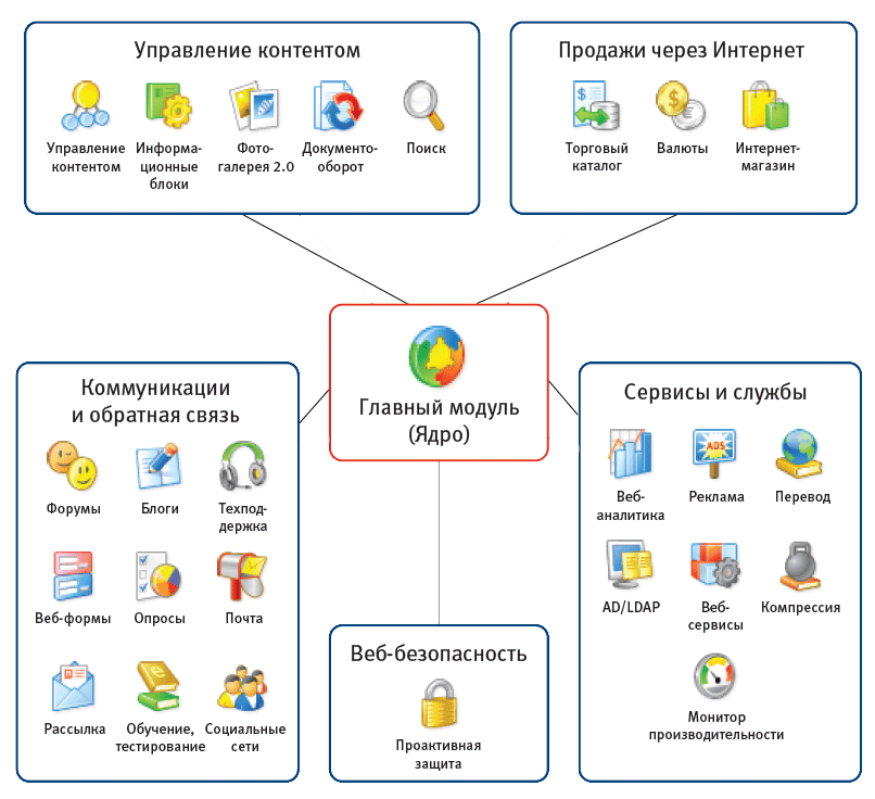 Общая схема интернет магазина
