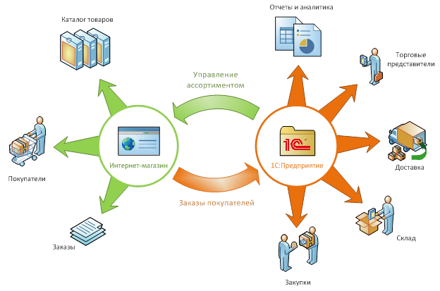 Приложение для обмена данными. Схема интеграции 1с. Схема интеграции CRM - 1с Бухгалтерия. Схема интеграции между системами. Интеграция подсистема 1с.