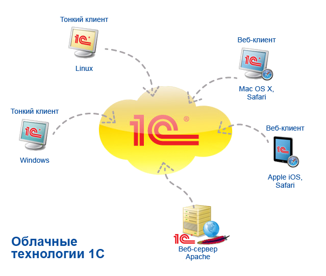 1с через web