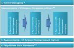 Интеграция интернет-магазина с 1С